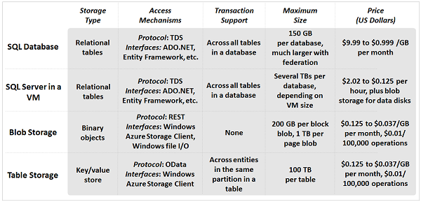 datamngmnt_Azure