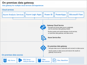 OnPremisesDataGateway