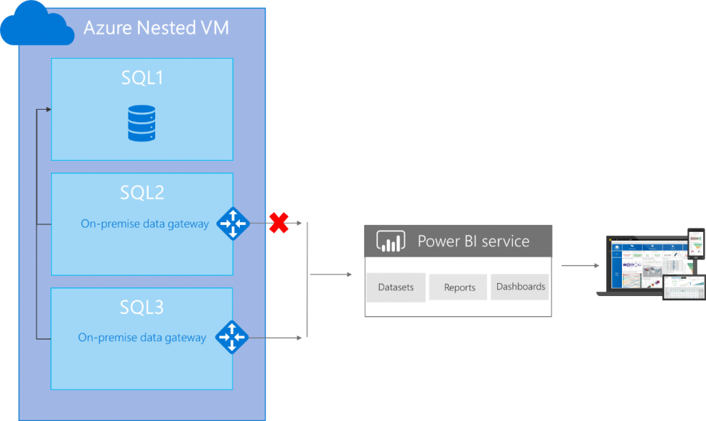 OnPremises_Gateway_Architecture