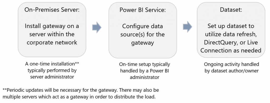 PBI_InstallGateway